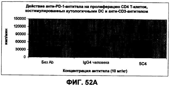 Моноклональные антитела человека к белку программируемой смерти 1 (pd-1) и способы лечения рака с использованием анти-pd-1-антител самостоятельно или в комбинации с другими иммунотерапевтическими средствами (патент 2406760)