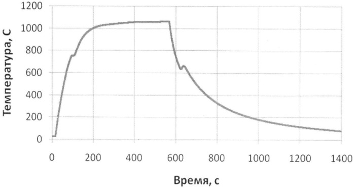 Способ термической обработки изделий из стали и сплавов (патент 2413777)