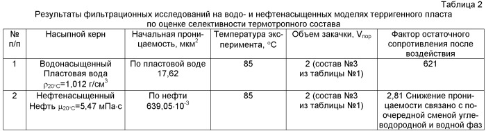 Способ разработки обводненной нефтяной залежи (патент 2475635)