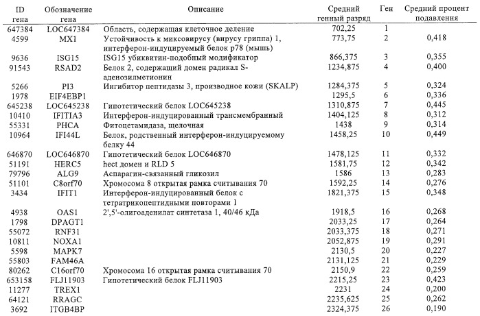 Фармакодинамические маркеры, индуцированные интерфероном альфа (патент 2527068)