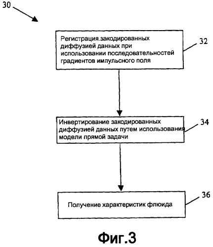 Способ и устройство для использования ядерно-магнитных резонансных измерений с градиентами импульсного поля для определения характеристик флюидов в скважинном каротажном приборе для отбора проб флюидов (патент 2377609)