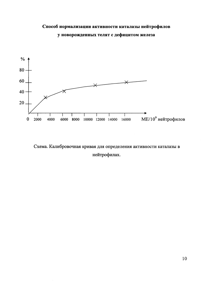 Способ нормализации активности каталазы нейтрофилов у новорожденных телят с дефицитом железа (патент 2618465)