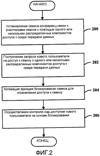 Эмуляция функции блокирования и вестибюля в распределенной системе конференц-связи (патент 2471234)