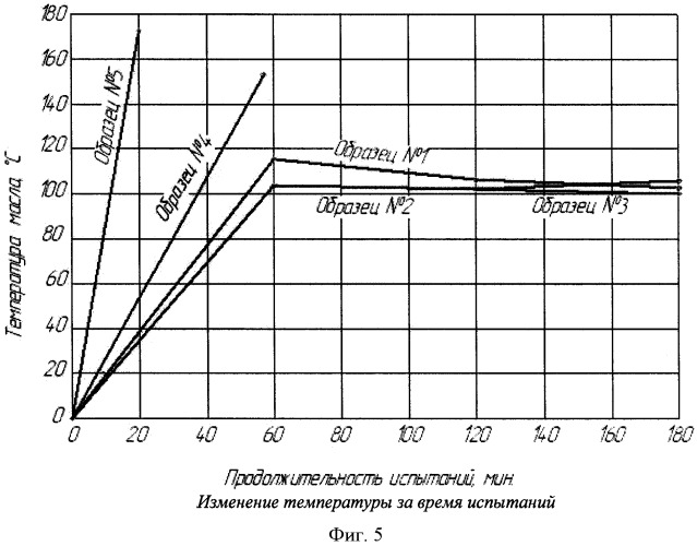 Способ испытания смазочных материалов на температурную стойкость (патент 2378637)