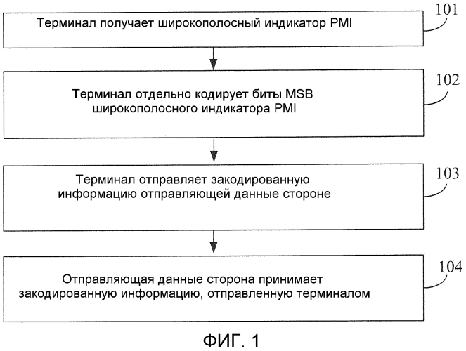 Способ и устройство отправки и приема информации предварительного кодирования (патент 2551819)