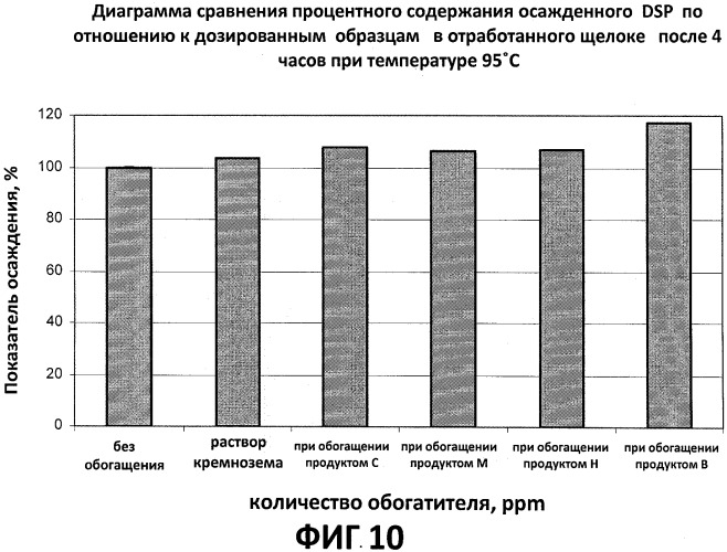 Новый подход к регулированию отложений dsp в процессе байера (патент 2537417)