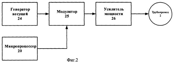 Система контроля перехода трубопровода с устройством катодной защиты под авто- и железными дорогами (патент 2264578)