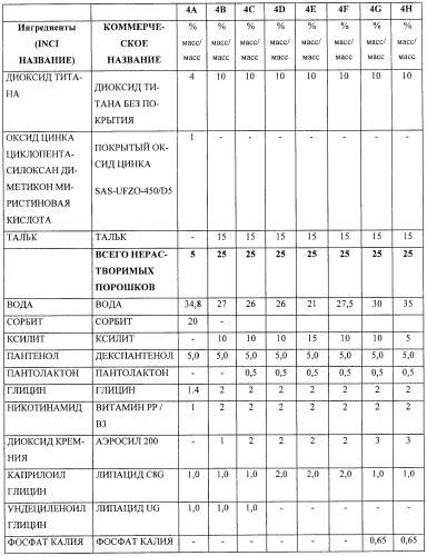 Кислые и буферные композиции для ухода за кожей, содержащие никотинамид и абсорбирующий агент (патент 2401100)