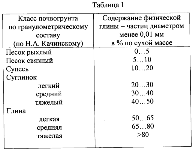 Способ осушения минеральных почв для реализации точного земледелия (патент 2565732)