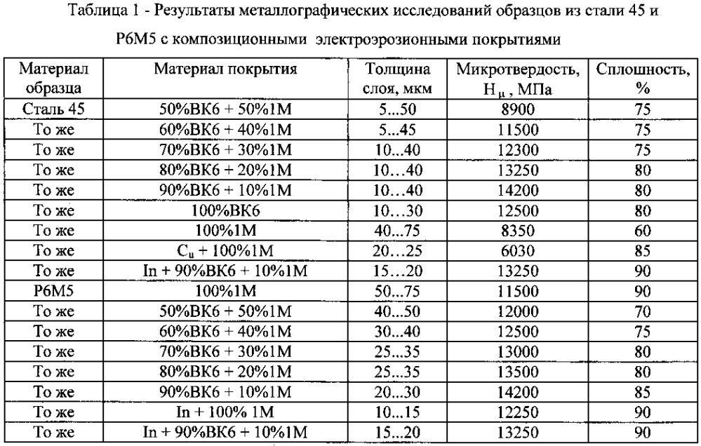 Способ нанесения износостойкого композиционного покрытия на изнашиваемые поверхности стальных изделий (патент 2598738)