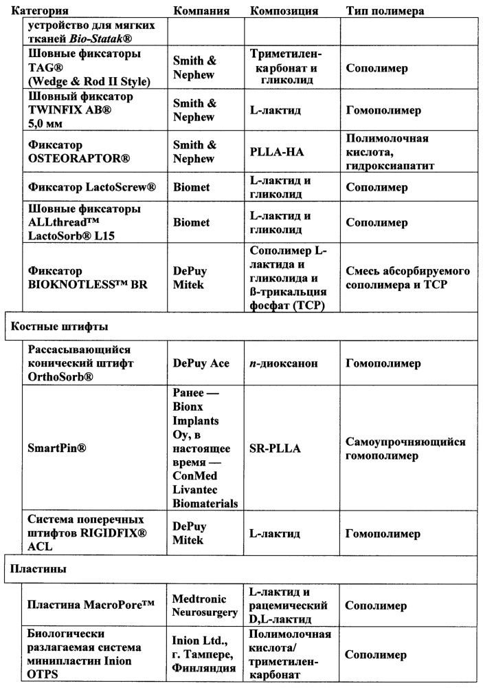 Методология прогнозирования in vitro времени абсорбции in vivo биологически абсорбируемых полимерных имплантатов и устройств (патент 2627845)