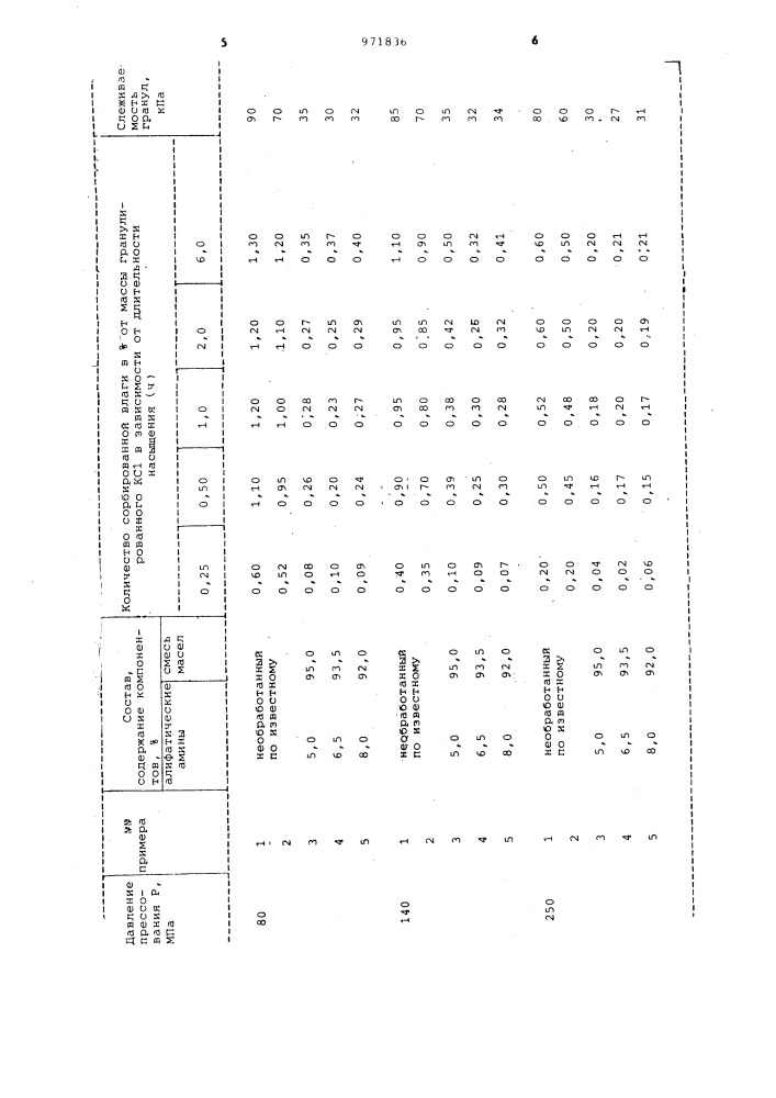 Состав для уменьшения слеживаемости хлористого калия (патент 971836)