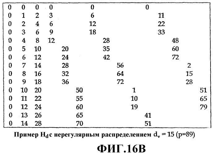 Способ кодирования кода разреженного контроля четности (патент 2308803)