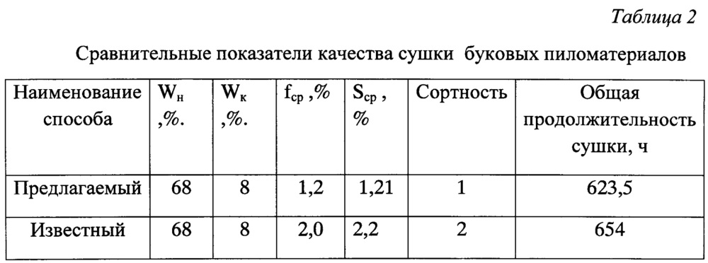 Способ импульсной сушки (патент 2637288)