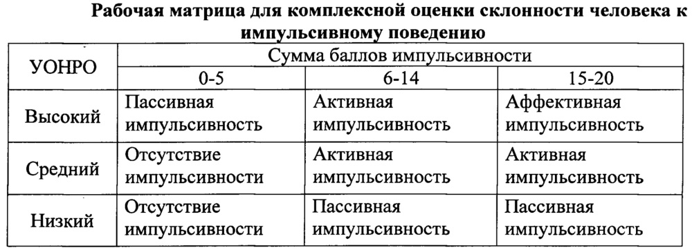 Способ оценки склонности человека к импульсивному поведению (патент 2652552)