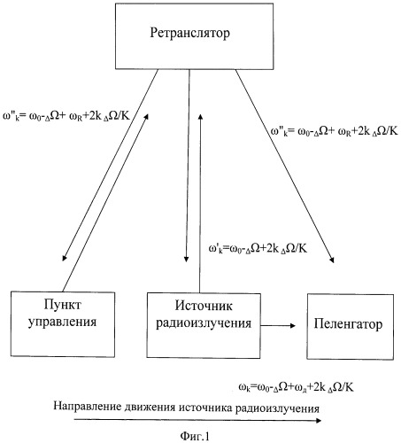 Способ пеленгации источника радиоизлучения (патент 2510708)