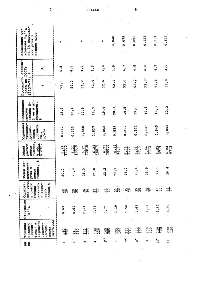 Способ производства агломерата (патент 954460)