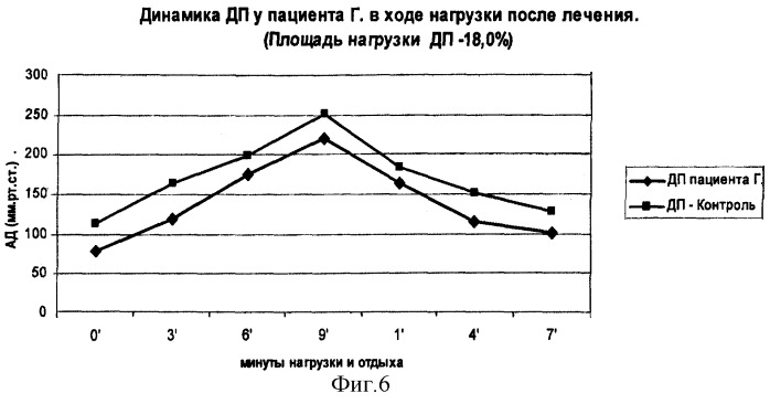 Способ оценки эффективности лечения гипертонической болезни (патент 2262885)