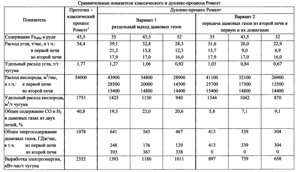 Способ производства чугуна дуплекс-процессом ромелт (варианты) (патент 2637840)