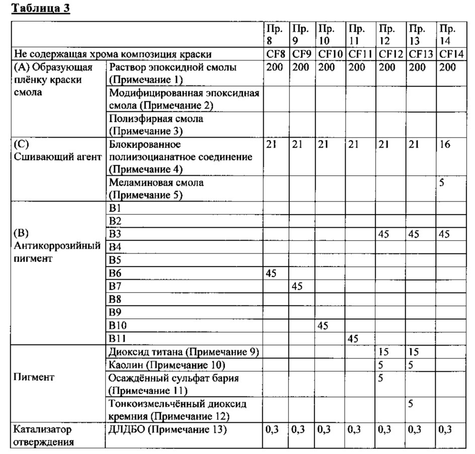 Не содержащая хрома, содержащая ванадат магния антикоррозионная композиция краски и плёнки краски, полученные в результате нанесения такой композиции (патент 2627385)
