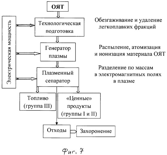 Способ плазменного разделения отработанного ядерного топлива и устройство для его осуществления (патент 2419900)