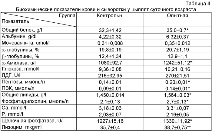 Способ физиологической акселерации эмбрионов кур (патент 2486751)