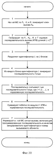 Способ (варианты) и система (варианты) управления доступом к сети cdma (патент 2371884)