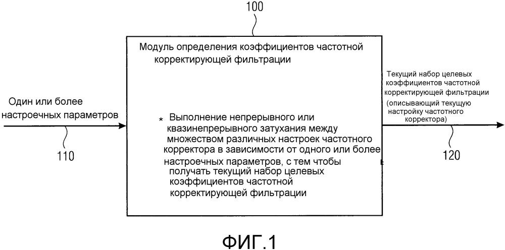 Модуль определения коэффициентов частотной корректирующей фильтрации, устройство, процессор коэффициентов частотной корректирующей фильтрации, система и способы (патент 2658872)