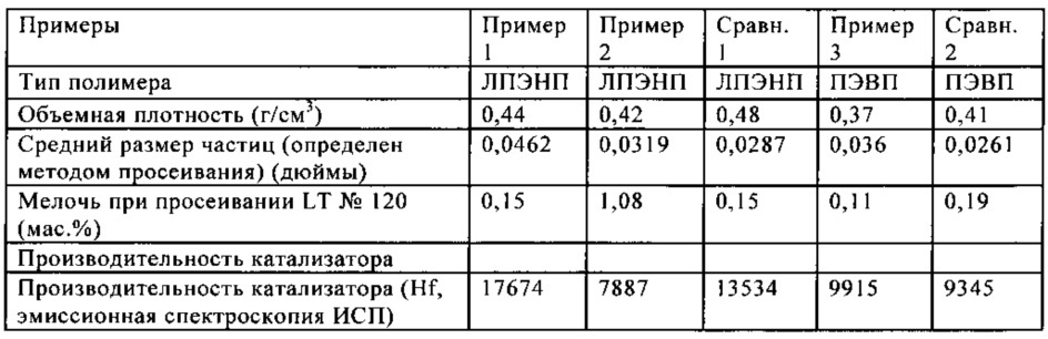 Каталитические системы и способы их применения для получения полиолефиновых продуктов (патент 2634720)