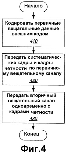 Многоканальная передача и прием с блочным кодированием в системе связи (патент 2364034)