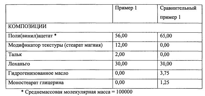 Композиция инкапсулированного подсластителя, способ ее получения и содержащая ее жевательная резинка (патент 2576456)