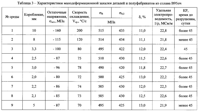 Малодеформационная закалка алюминиевых сплавов (патент 2574928)