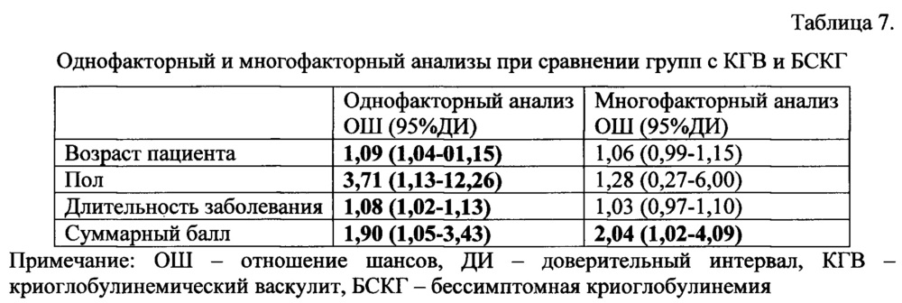 Способ прогнозирования развития криоглобулинемического васкулита у больных хроническим гепатитом с (патент 2642626)