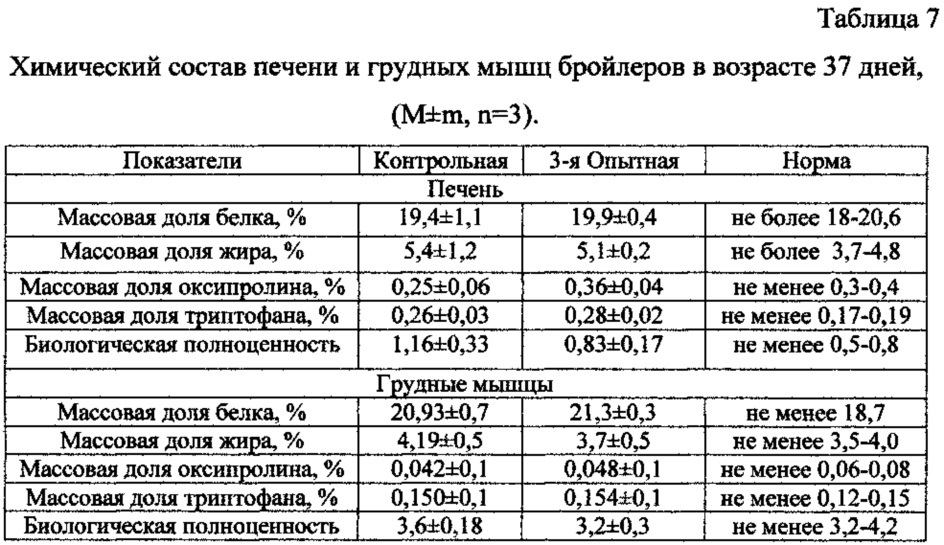 Способ повышения качества продукции при выращивании цыплят-бройлеров (патент 2632935)
