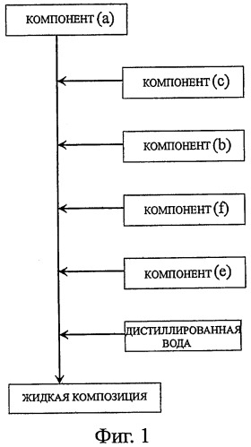 Жидкая композиция, способ ее получения и средство на ее основе, контролирующее эктопаразитов у млекопитающих и птиц (патент 2409391)