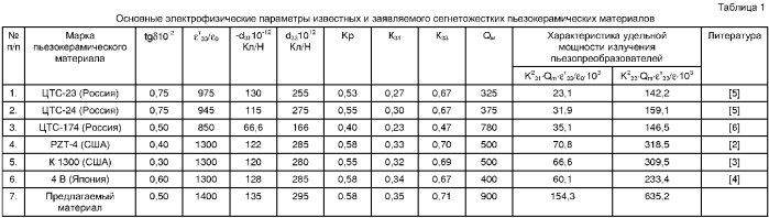 Пьезокерамический материал (патент 2357942)