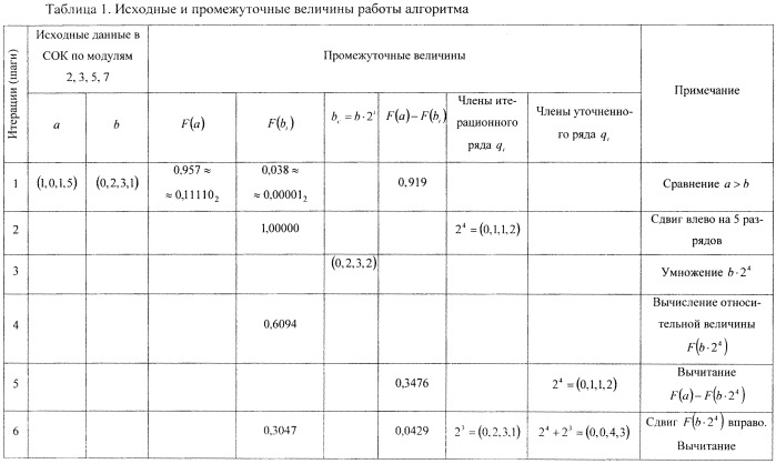 Устройство для основного деления модулярных чисел (патент 2559771)