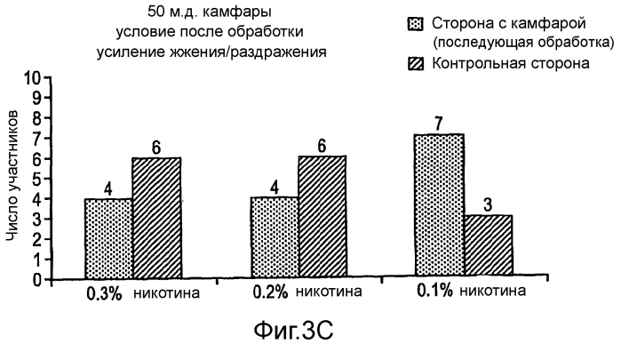 Ингибирование раздражающих ощущений при потреблении некурительных табачных продуктов (патент 2573293)