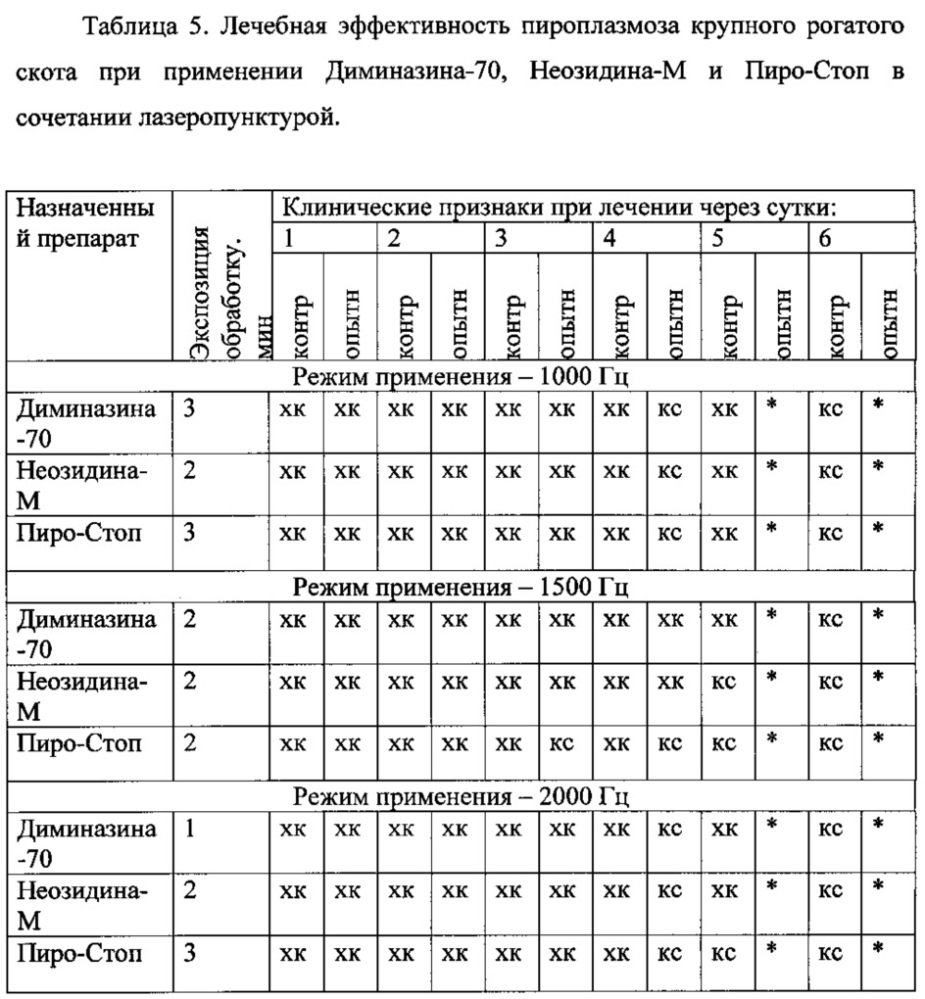 Способ лечения пироплазмоза крупного рогатого скота (патент 2631417)