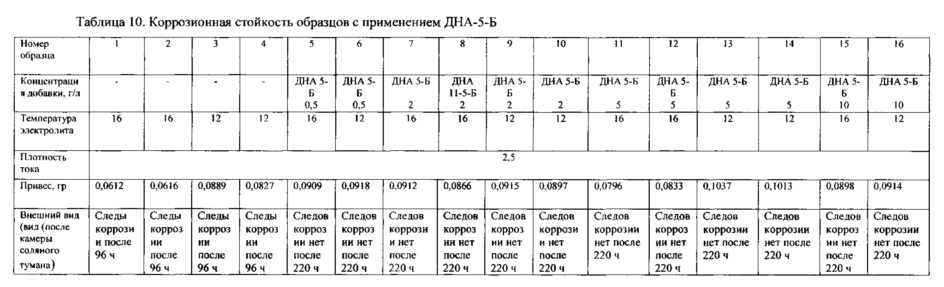 Способ получения электрохимического оксидноанодного алмазосодержащего покрытия алюминия и его сплавов (патент 2631374)