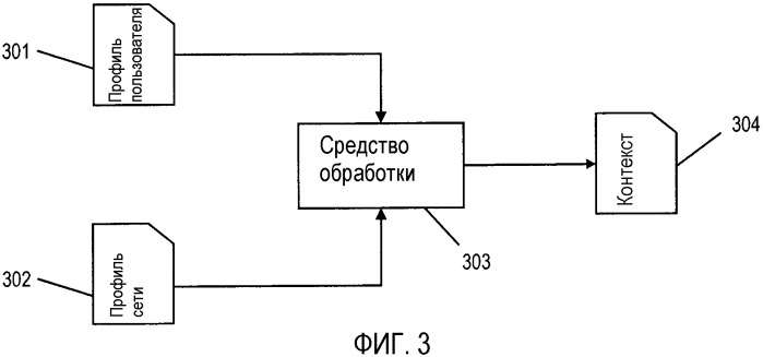Передача контекста в сети связи, содержащей несколько разнородных сетей доступа (патент 2367117)
