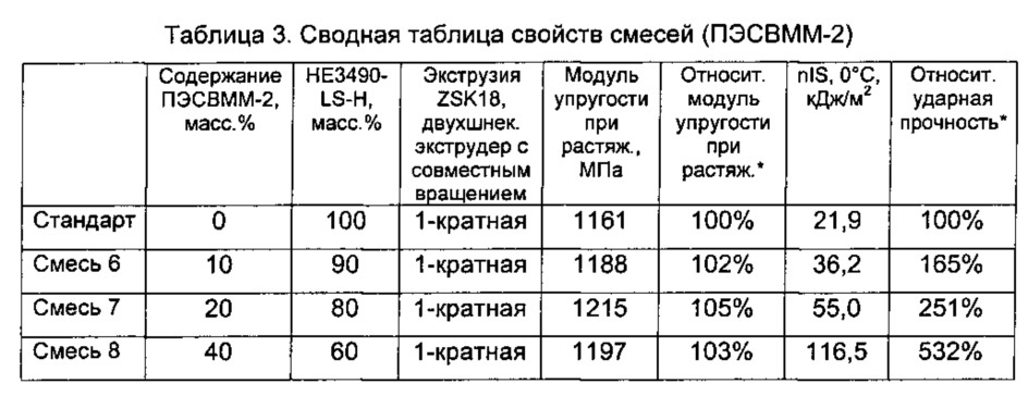 Смесь свойства. Прочность смеси. Прочность смесей м. Характеристики смеси к 18. Таблица характеристик смесей заменителей.