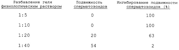 Композиции и способы улавливания и инактивации патогенных микроорганизмов и сперматозоидов (патент 2274442)