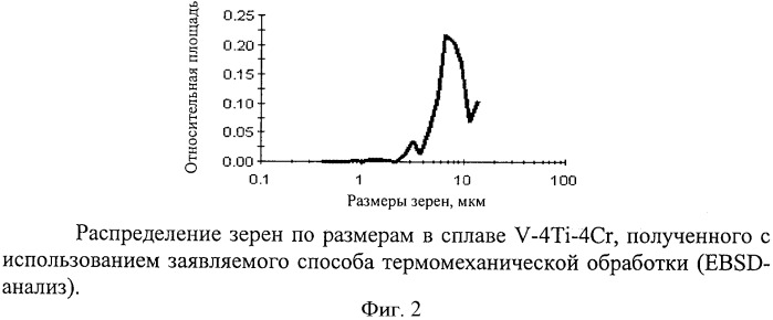 Способ термомеханической обработки сплавов на основе ванадия (патент 2360012)