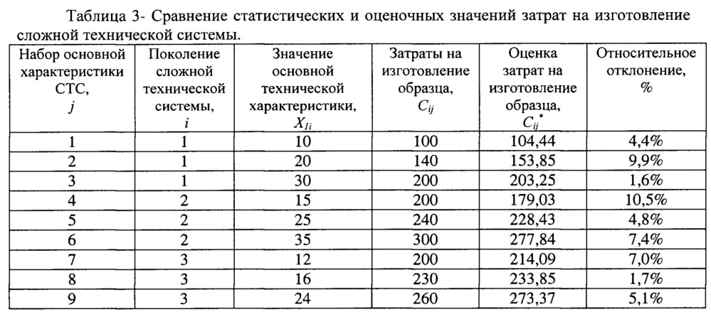 Устройство оценки затрат на изготовление сложной технической системы в условиях неполной информации о планируемом облике (патент 2666232)