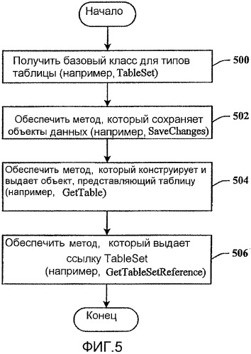 Интерфейс прикладного программирования хранилища для общей платформы данных (патент 2408061)