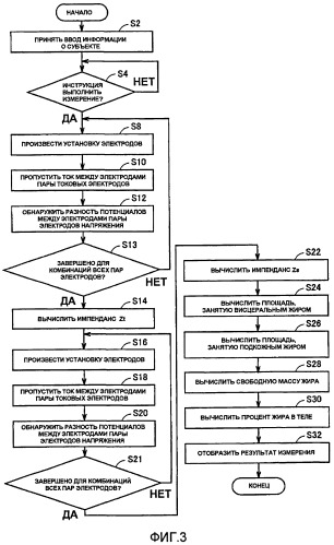 Устройство измерения висцерального жира (патент 2425628)