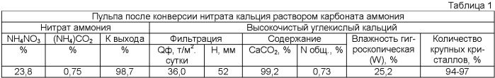 Способ получения высокочистого углекислого кальция и азотно-сульфатного удобрения в процессе комплексной переработки фосфогипса (патент 2509724)