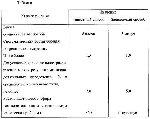 Способ определения содержания жира в мучном кондитерском изделии (патент 2270999)