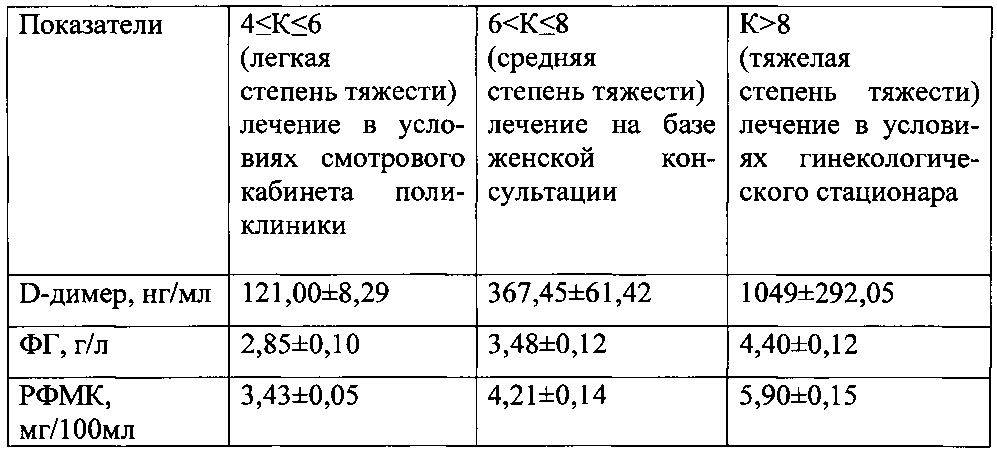 Способ оценки степени тяжести воспалительных заболеваний органов малого таза (патент 2602914)